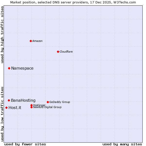 Market position of Namespace vs. BanaHosting vs. Host.it