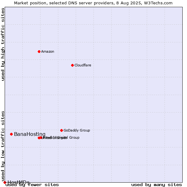 Market position of BanaHosting vs. HostMDs