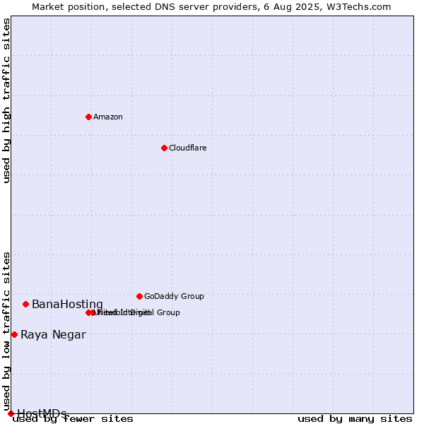 Market position of BanaHosting vs. Raya Negar vs. HostMDs