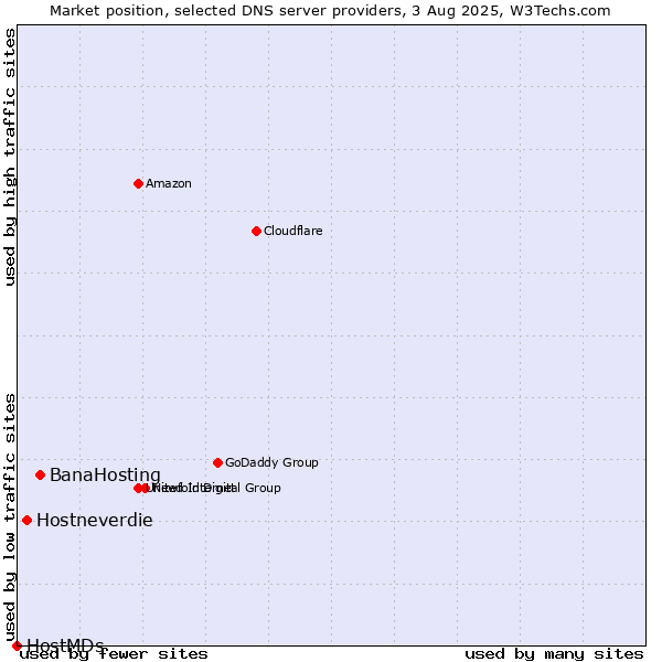 Market position of BanaHosting vs. Hostneverdie vs. HostMDs