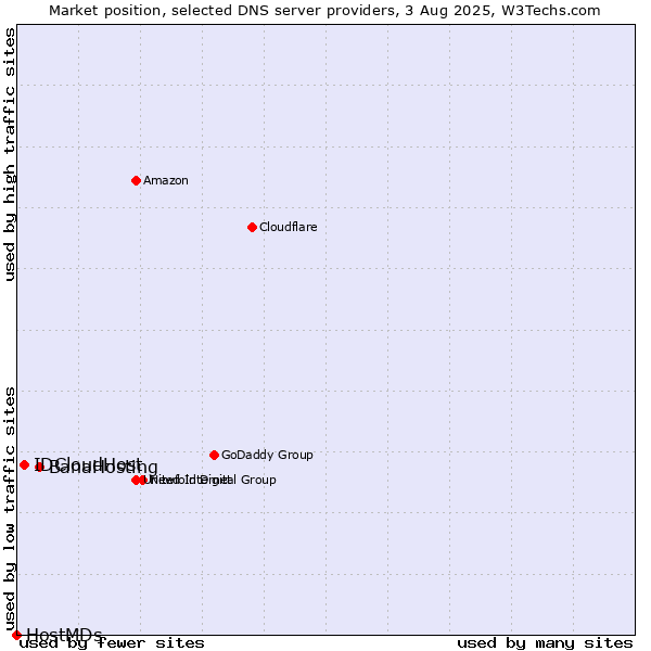 Market position of BanaHosting vs. IDCloudHost vs. HostMDs