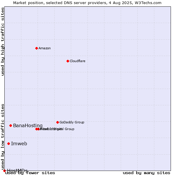 Market position of BanaHosting vs. Imweb vs. HostMDs