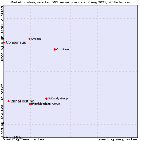 Market position of BanaHosting vs. Consensus vs. HostMDs