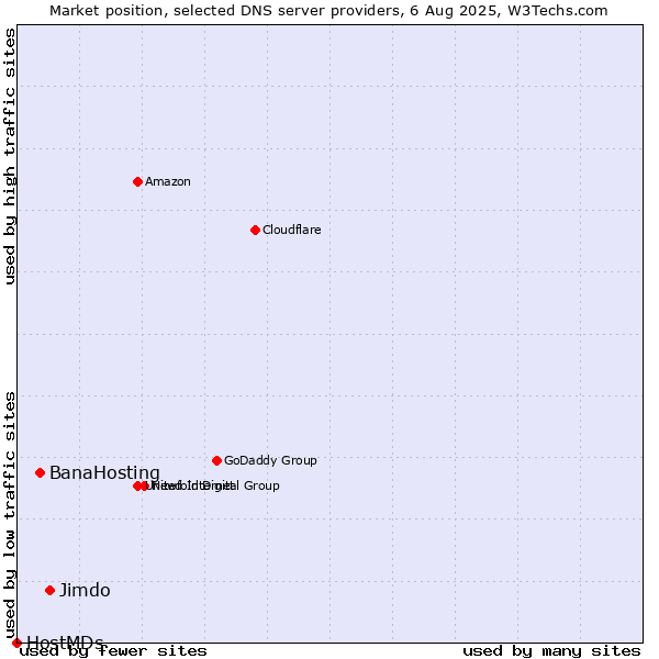 Market position of Jimdo vs. BanaHosting vs. HostMDs