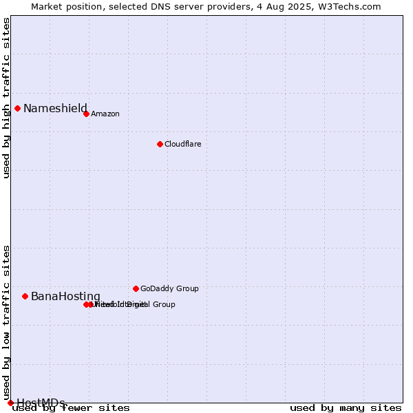 Market position of BanaHosting vs. Nameshield vs. HostMDs