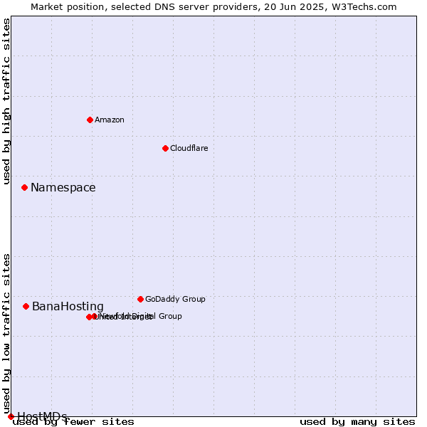 Market position of BanaHosting vs. Namespace vs. HostMDs