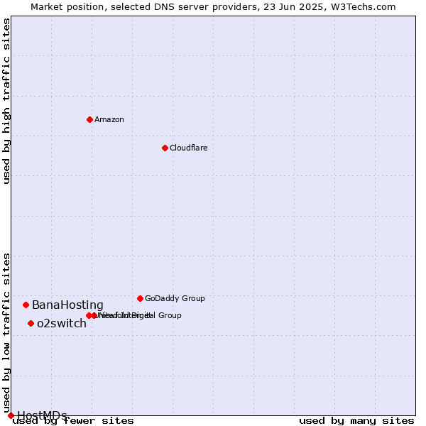 Market position of o2switch vs. BanaHosting vs. HostMDs