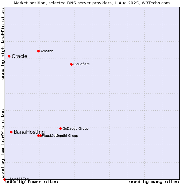 Market position of BanaHosting vs. Oracle vs. HostMDs