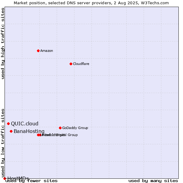Market position of BanaHosting vs. QUIC.cloud vs. HostMDs