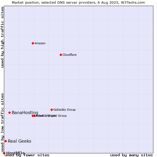 Market position of BanaHosting vs. Real Geeks vs. HostMDs