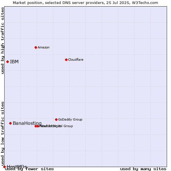 Market position of BanaHosting vs. IBM vs. HostMDs