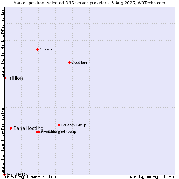 Market position of BanaHosting vs. Trillion vs. HostMDs