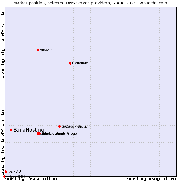 Market position of BanaHosting vs. we22 vs. HostMDs