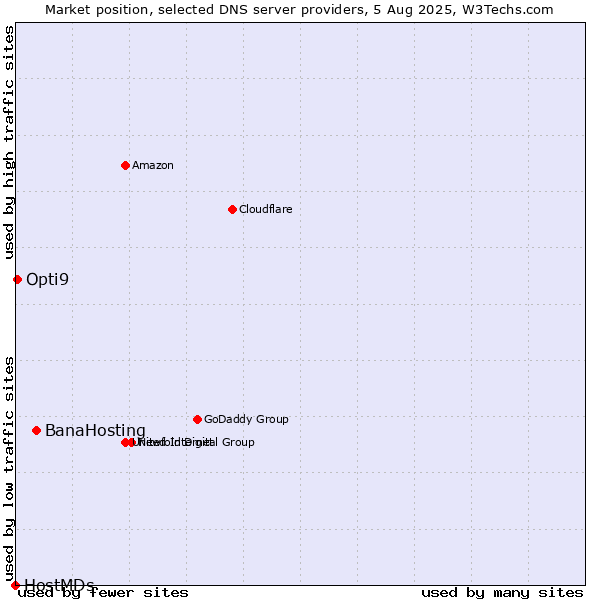 Market position of BanaHosting vs. Opti9 vs. HostMDs