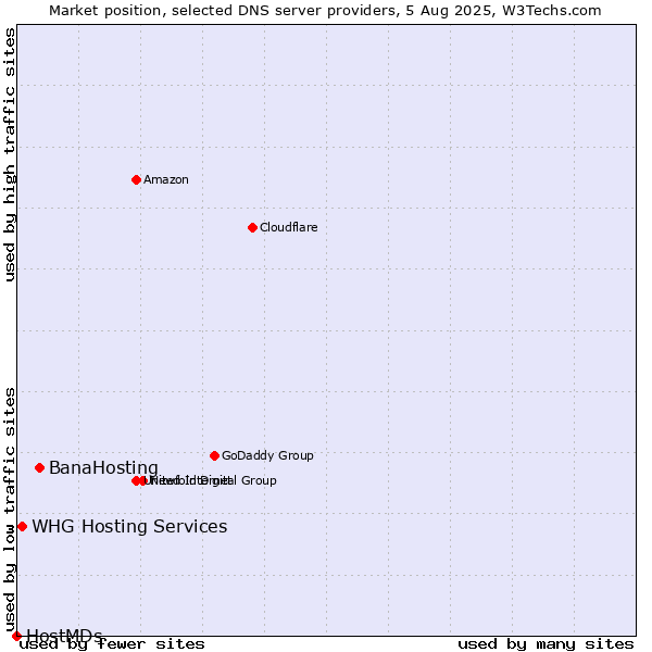 Market position of BanaHosting vs. WHG Hosting Services vs. HostMDs