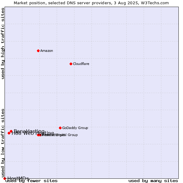 Market position of BanaHosting vs. H88 Web Hosting vs. HostMDs