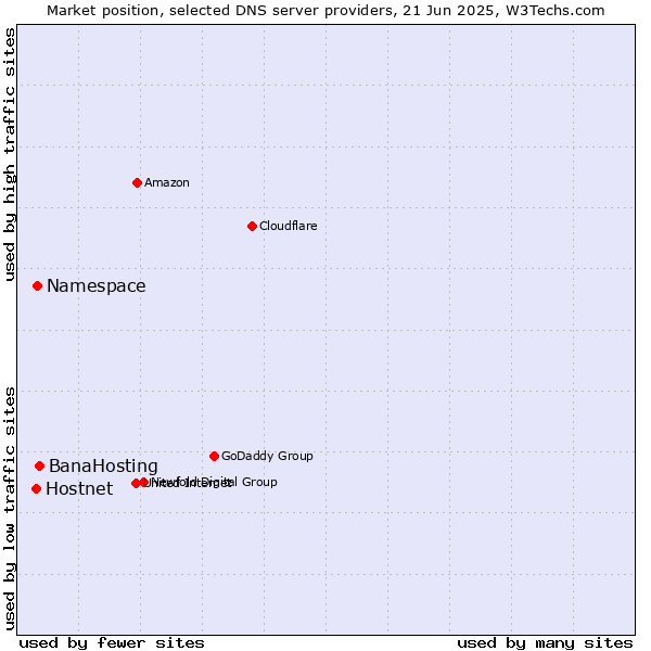 Market position of BanaHosting vs. Namespace vs. Hostnet