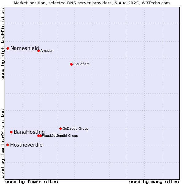 Market position of BanaHosting vs. Nameshield vs. Hostneverdie