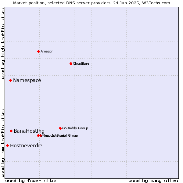 Market position of BanaHosting vs. Namespace vs. Hostneverdie