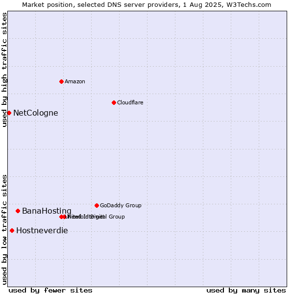 Market position of BanaHosting vs. Hostneverdie vs. NetCologne