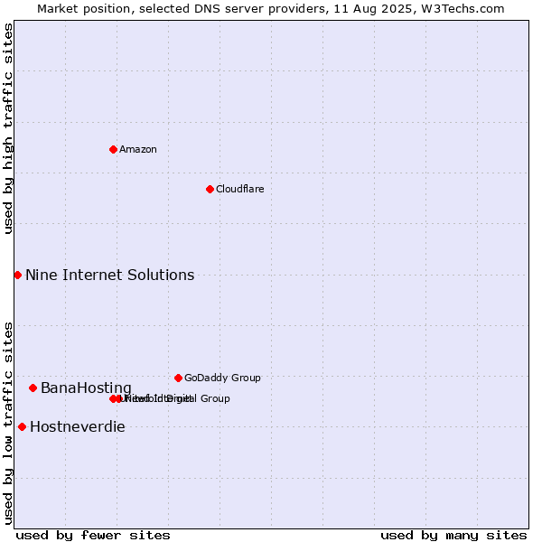 Market position of BanaHosting vs. Hostneverdie vs. Nine Internet Solutions