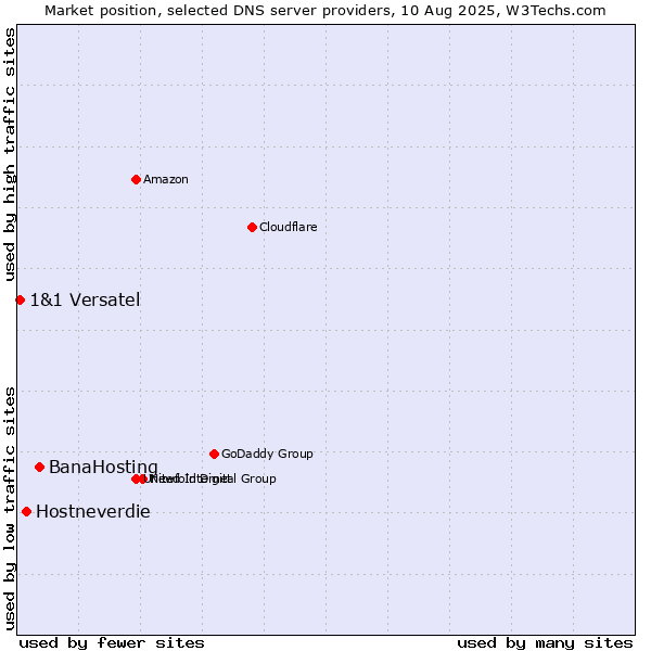 Market position of BanaHosting vs. Hostneverdie vs. 1&1 Versatel