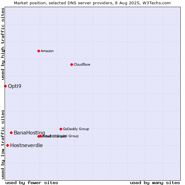 Market position of BanaHosting vs. Hostneverdie vs. Opti9