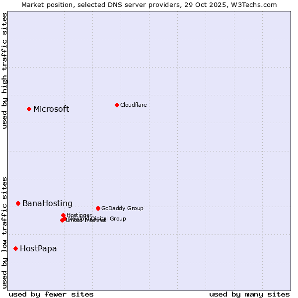 Market position of Microsoft vs. BanaHosting vs. HostPapa