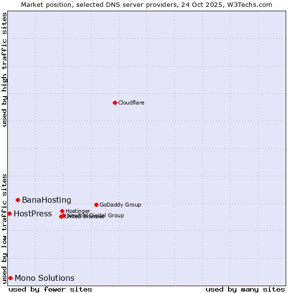 Market position of BanaHosting vs. Mono Solutions vs. HostPress