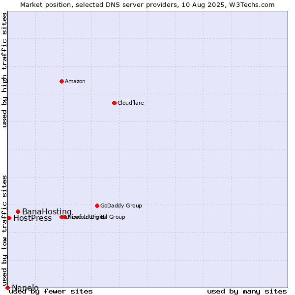 Market position of BanaHosting vs. HostPress vs. Nanelo