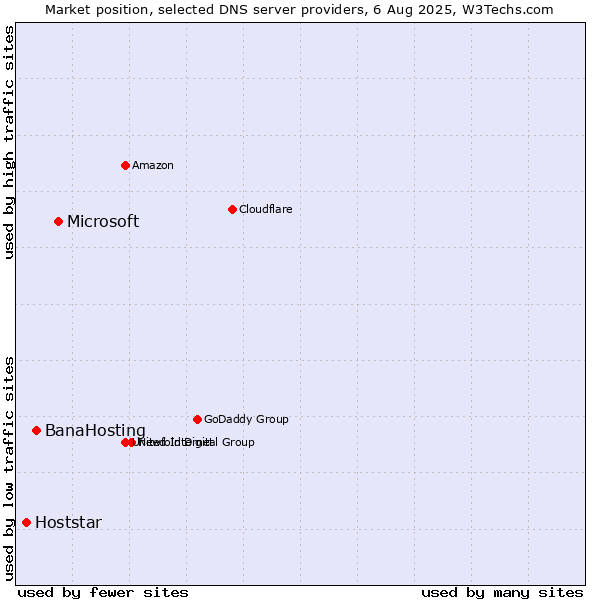 Market position of Microsoft vs. BanaHosting vs. Hoststar