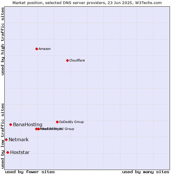 Market position of BanaHosting vs. Hoststar vs. Netmark