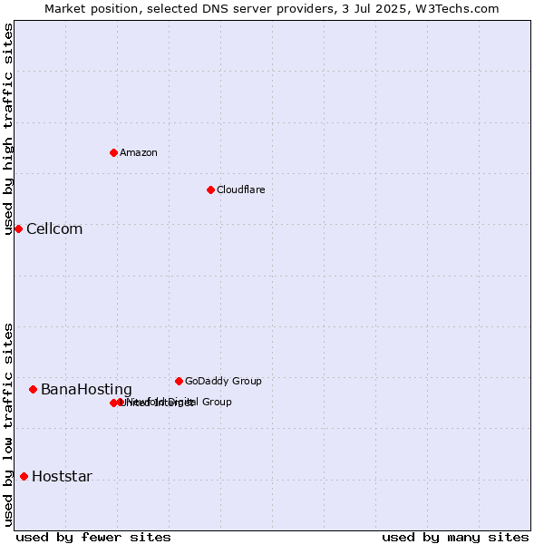 Market position of BanaHosting vs. Hoststar vs. Cellcom