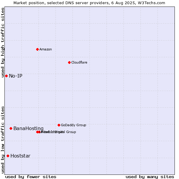 Market position of BanaHosting vs. Hoststar vs. No-IP