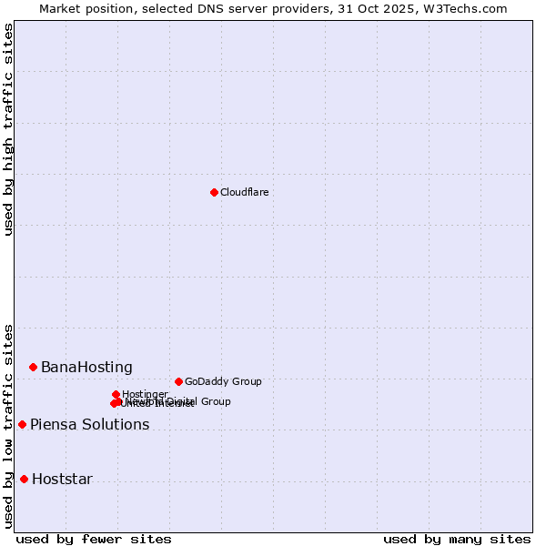 Market position of BanaHosting vs. Hoststar vs. Piensa Solutions