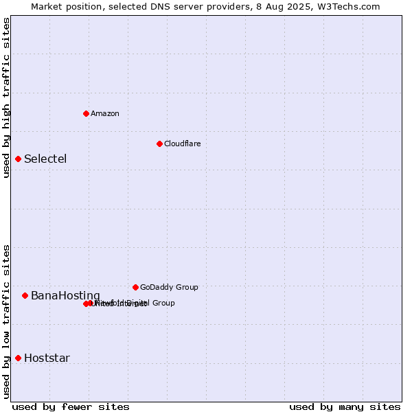 Market position of BanaHosting vs. Selectel vs. Hoststar
