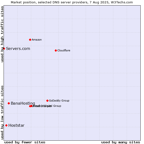 Market position of BanaHosting vs. Hoststar vs. Servers.com