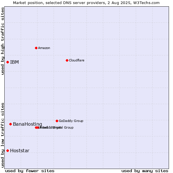 Market position of BanaHosting vs. IBM vs. Hoststar