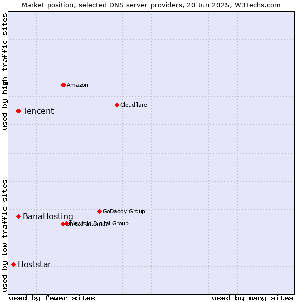 Market position of Tencent vs. BanaHosting vs. Hoststar