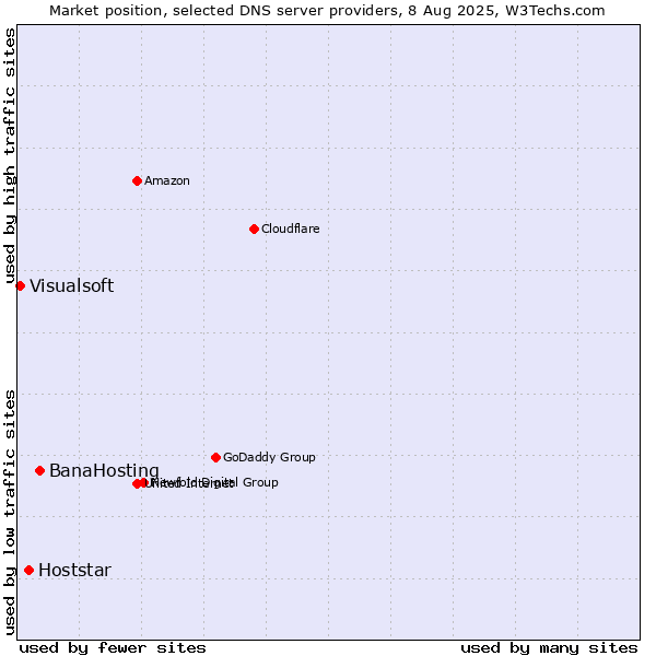 Market position of BanaHosting vs. Hoststar vs. Visualsoft