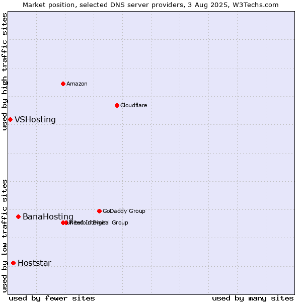 Market position of BanaHosting vs. Hoststar vs. VSHosting
