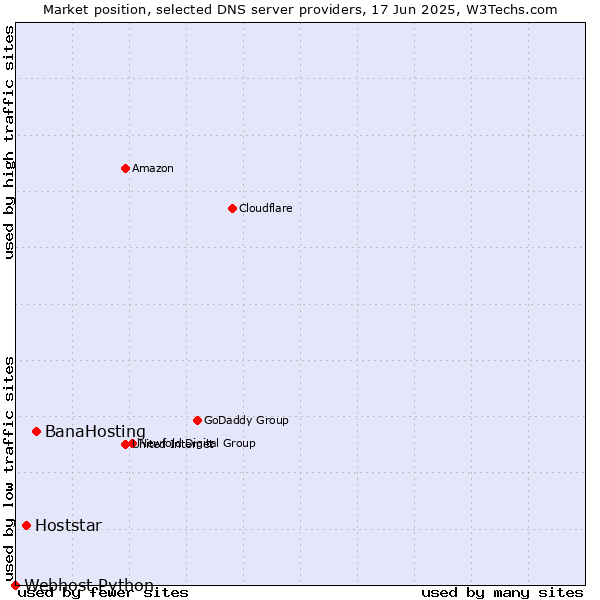 Market position of BanaHosting vs. Hoststar vs. Webhost Python
