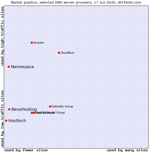 Market position of BanaHosting vs. Namespace vs. Hosttech
