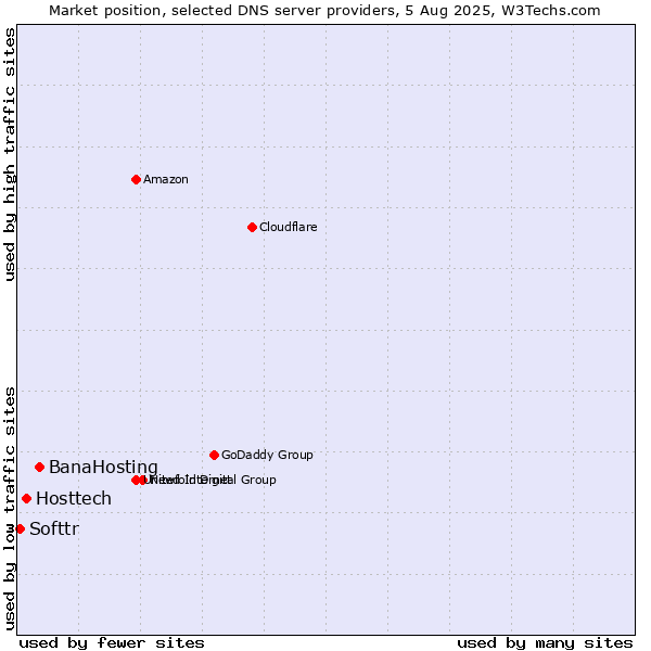 Market position of BanaHosting vs. Hosttech vs. Softtr