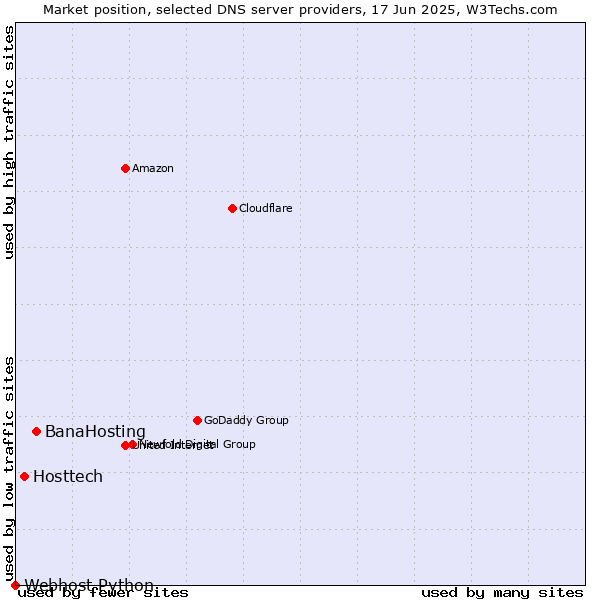 Market position of BanaHosting vs. Hosttech vs. Webhost Python