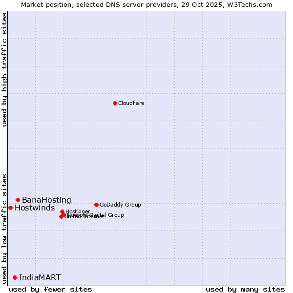 Market position of BanaHosting vs. IndiaMART vs. Hostwinds