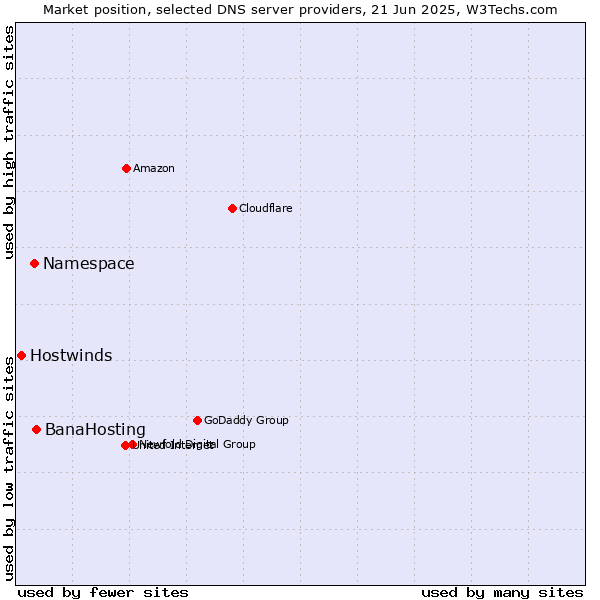 Market position of BanaHosting vs. Namespace vs. Hostwinds