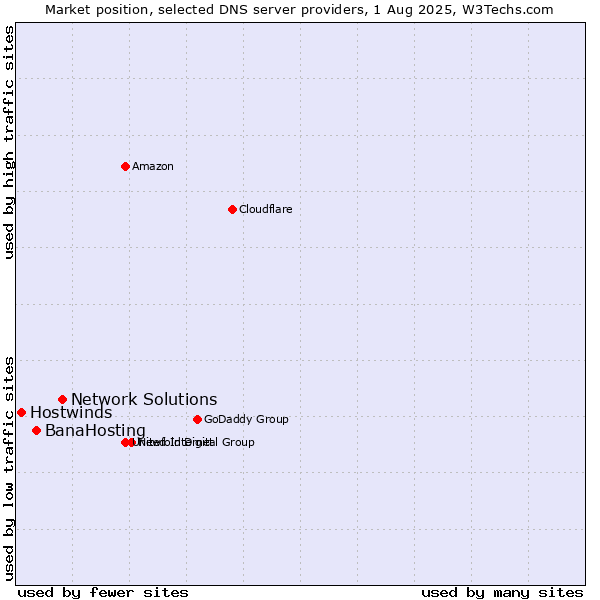 Market position of Network Solutions vs. BanaHosting vs. Hostwinds
