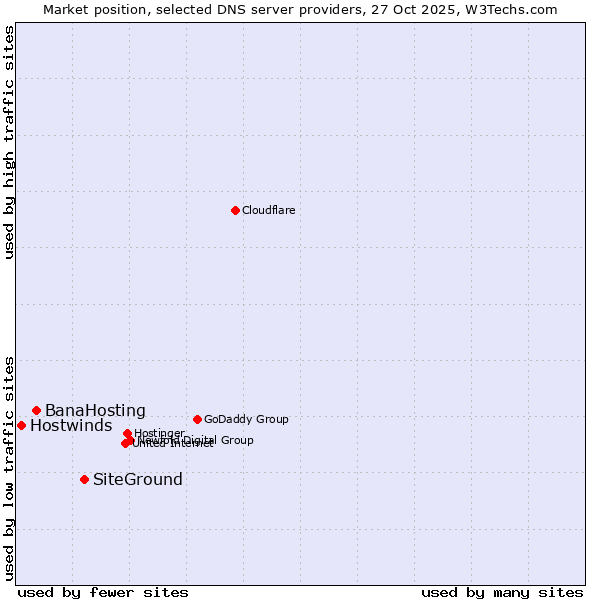 Market position of SiteGround vs. BanaHosting vs. Hostwinds