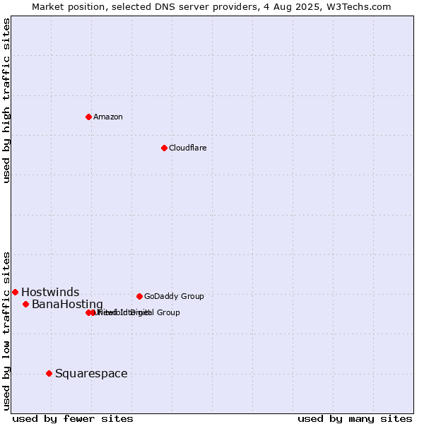 Market position of Squarespace vs. BanaHosting vs. Hostwinds